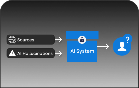 Diagram illustrating disconnected data sources leading to AI hallucinations and errors