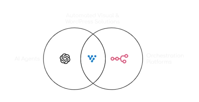 Automate Visuals & WordPress Posts