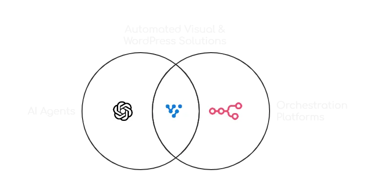 Automate Visuals & WordPress Posts